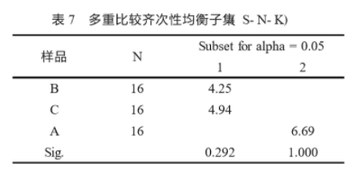 SPSS软件在食品感官评分结果分析中的应用