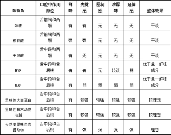 3分钟速览食品鲜味的提升与评价